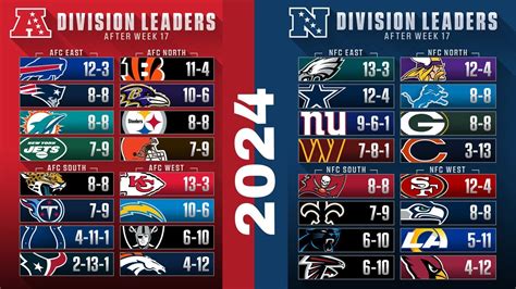 nfl.standings 2024|afc north standings 2024 today.